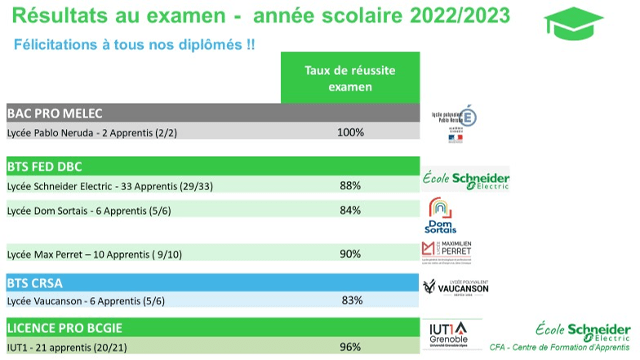 Résultats des Examens 2023